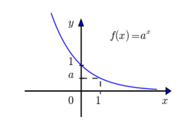 Gráfico de função exponencial decrescente