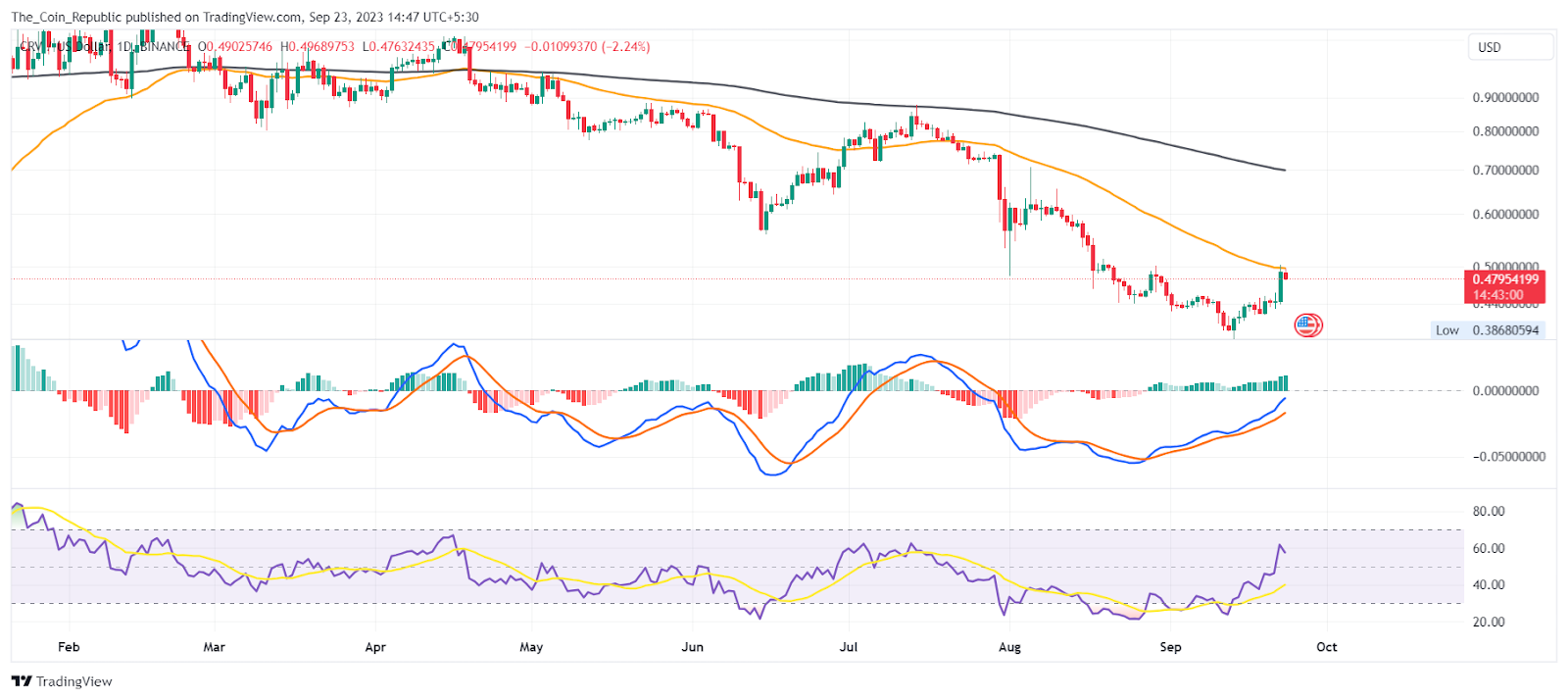 Curve DAO Token Losing Momentum, Is The Bullish Rally Over Now?