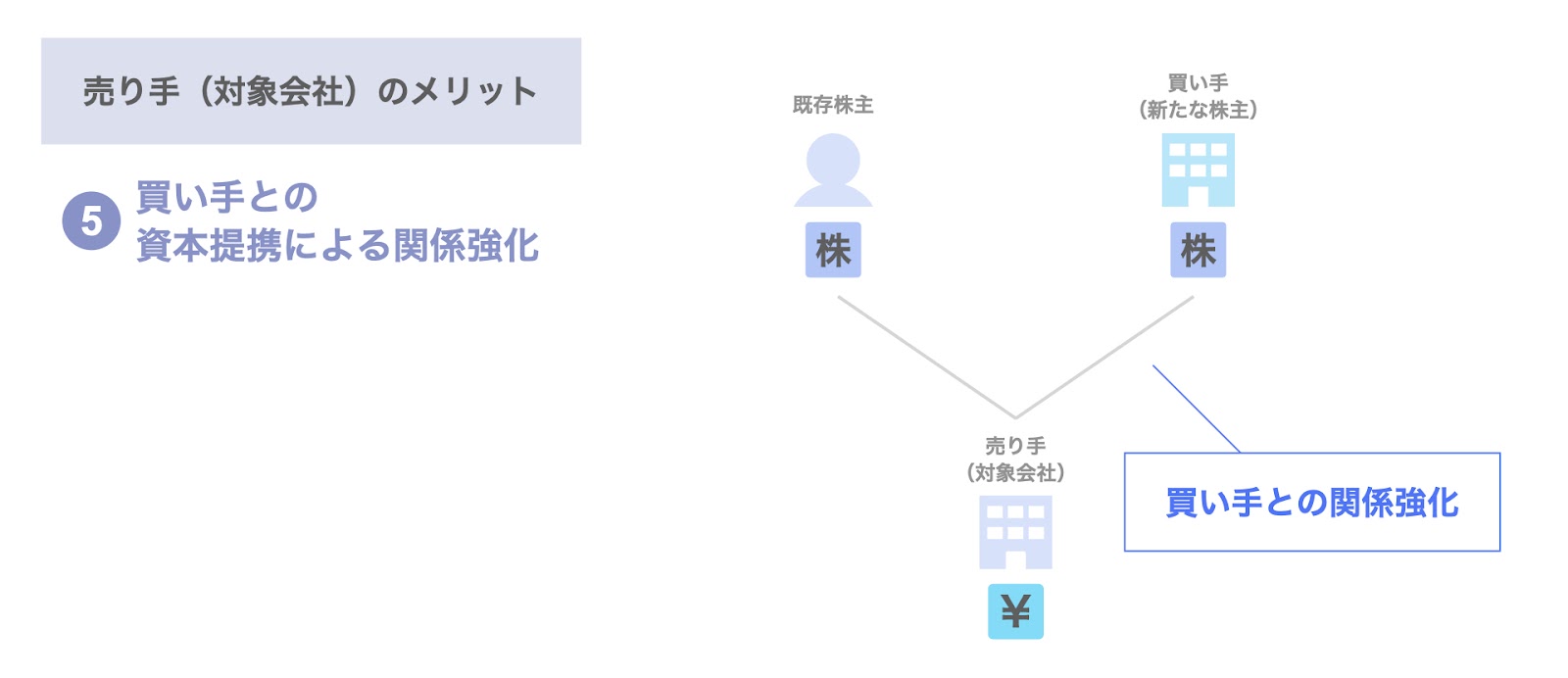 買い手との関係強化