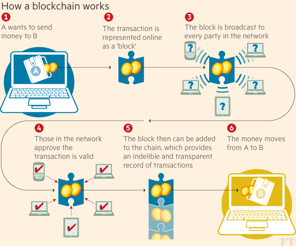 The Blockchain Technology Explained In Plain English