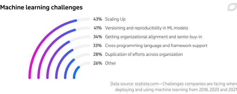 Machine learning challenges