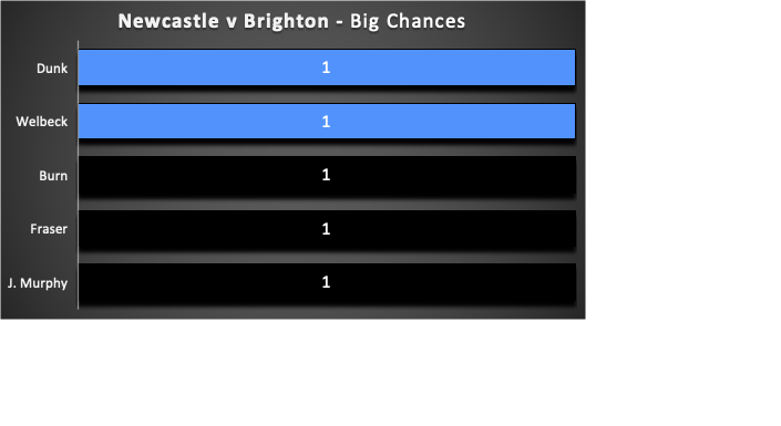 Newcastle vs Brighton ~ Big chances  ~ FPL GW28