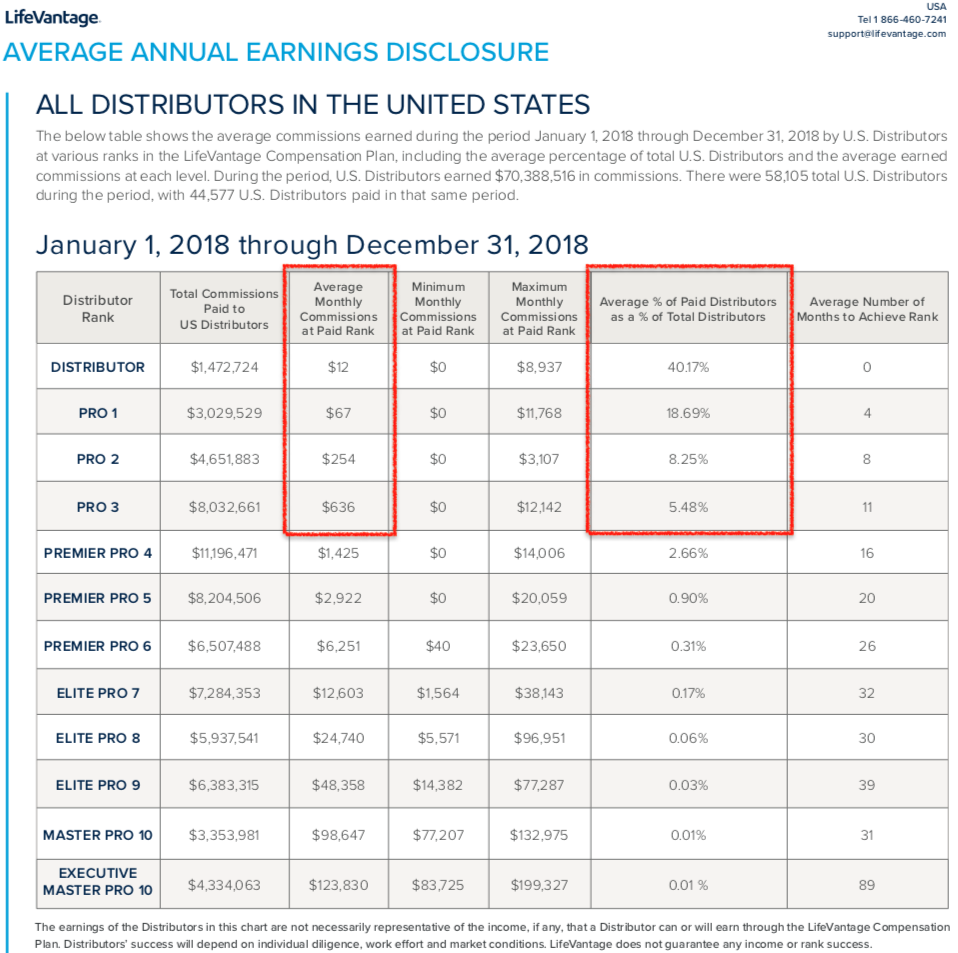 LifeVantage MLM Review: Can You Really Make Money With Lifevantage? Income Dislosure Average Annual Earnings Disclosure