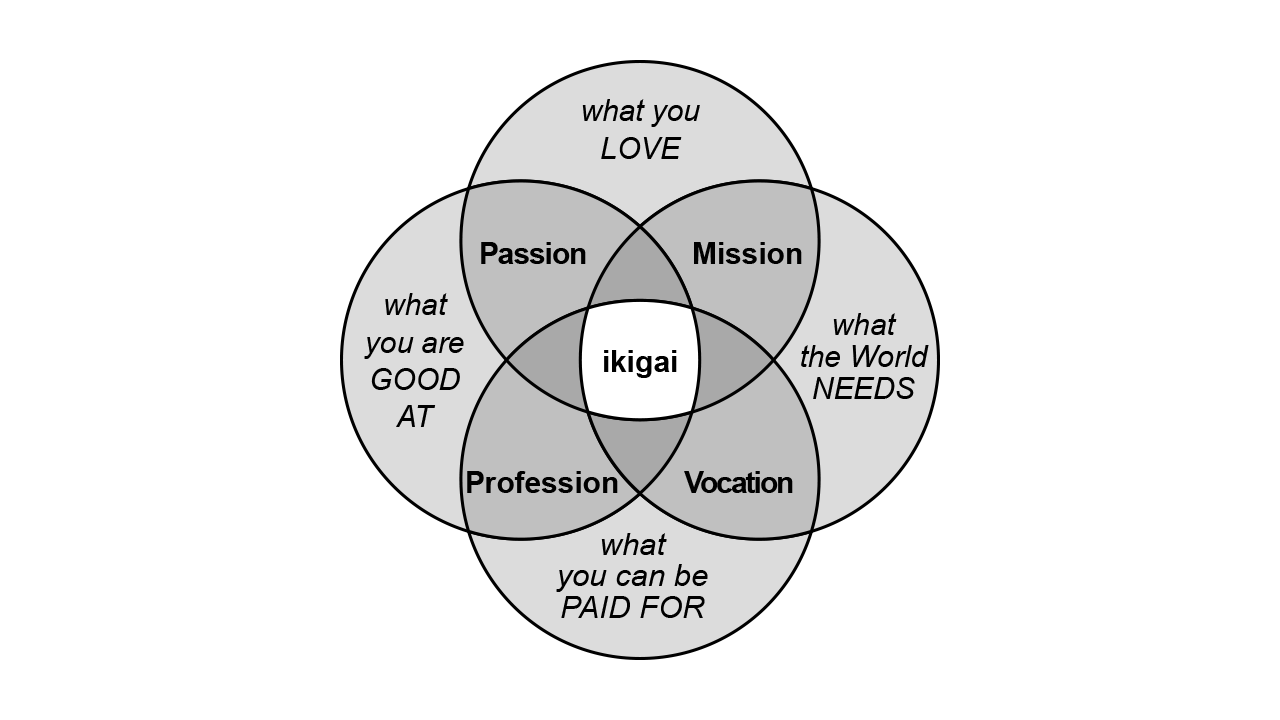 Le schéma de l'ikigai pour trouver sa mission de vie