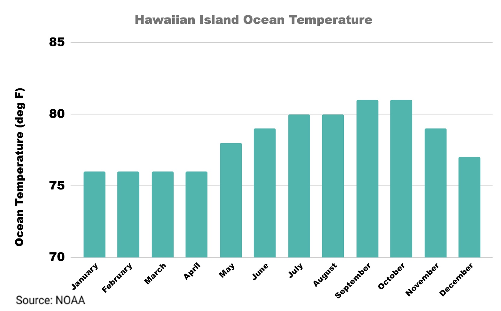 A graph by NOAA showing the ocean temperatures (Fahrenheit) around the Hawaiian islands throughout the year. January through April stays around a steady 76 degrees with the warmest temps in September and October reaching about 81 degrees.