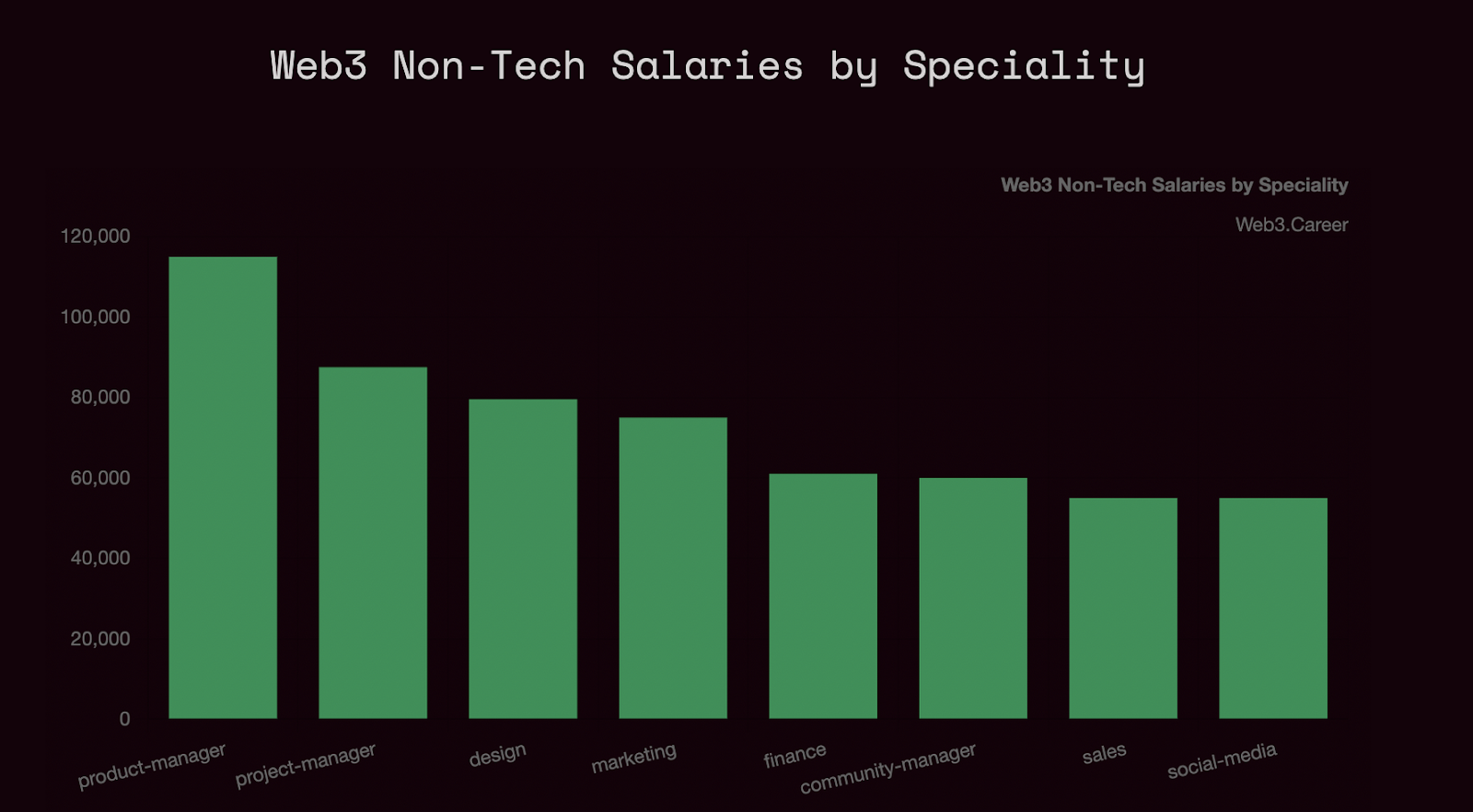 salaire web3