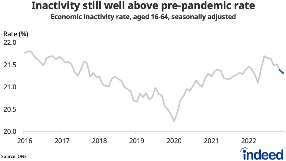 Line chart titled “Inactivity still well above pre-pandemic rate” showing the quarterly change in economic inactivity from January 2016 to January 2023.