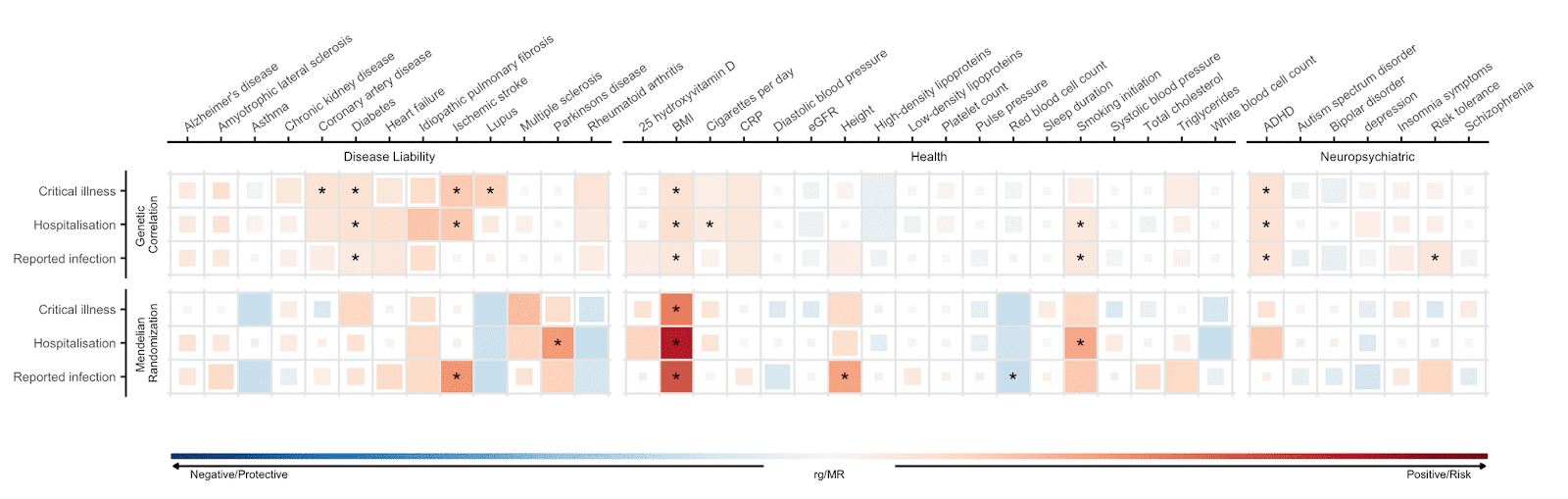 Figure 5: Genetic correlations and Mendelian randomization causal estimates between 43 traits and COVID-19 severity and SARS-CoV-2 reported infection.