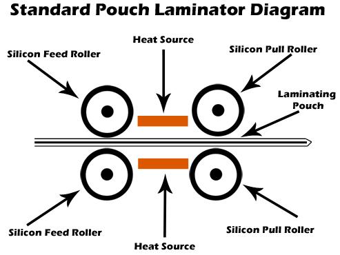 Pouch Laminator Diagram
