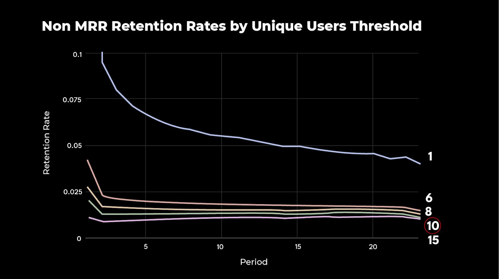 Non MRR Retention Rates Graph