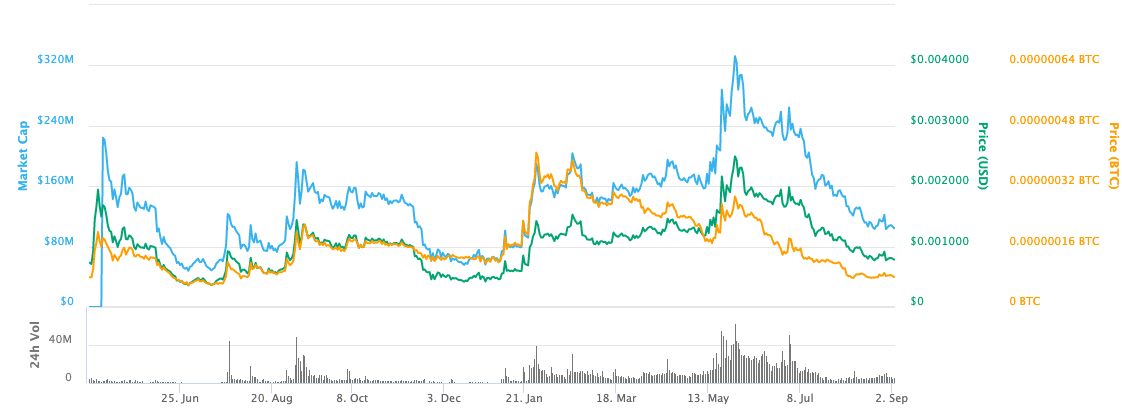 история цен Holochain