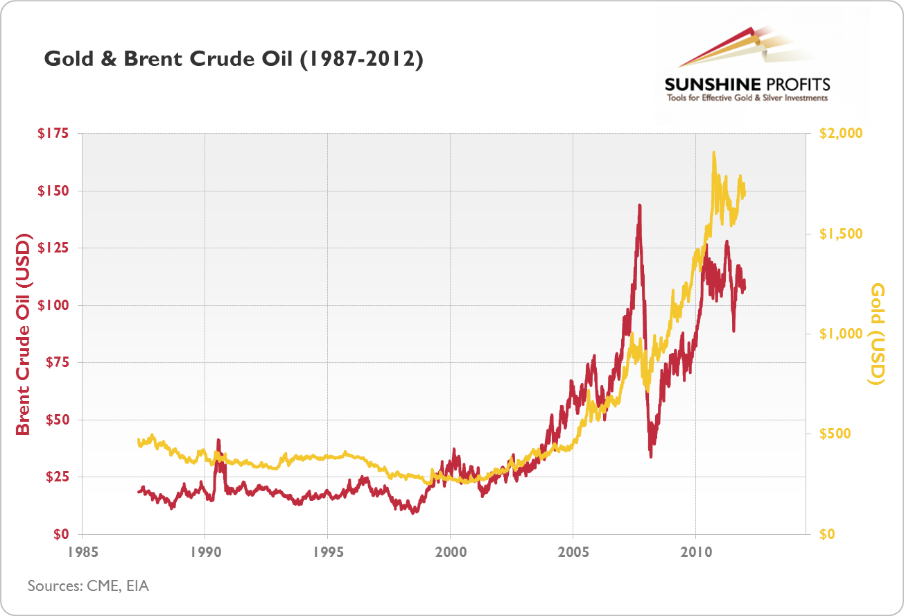 gold-crude-oil-relationship