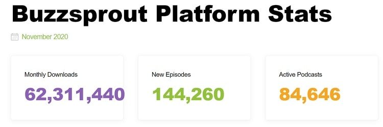 Buzzsprout platform istatistikleri