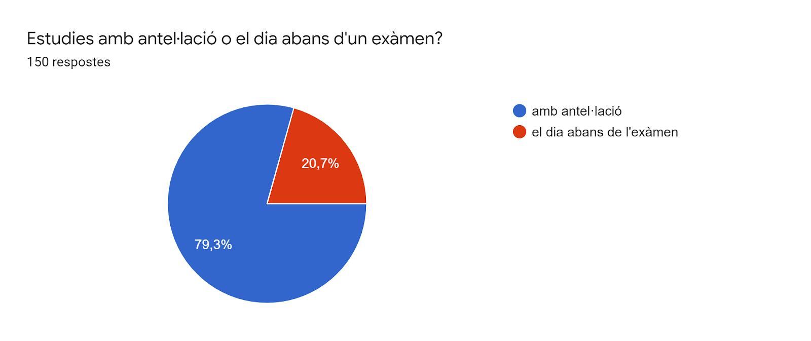 Gràfic de respostes de Formularis. Títol de la pregunta: Estudies amb antel·lació o el dia abans d'un exàmen?. Nombre de respostes: 150 respostes.