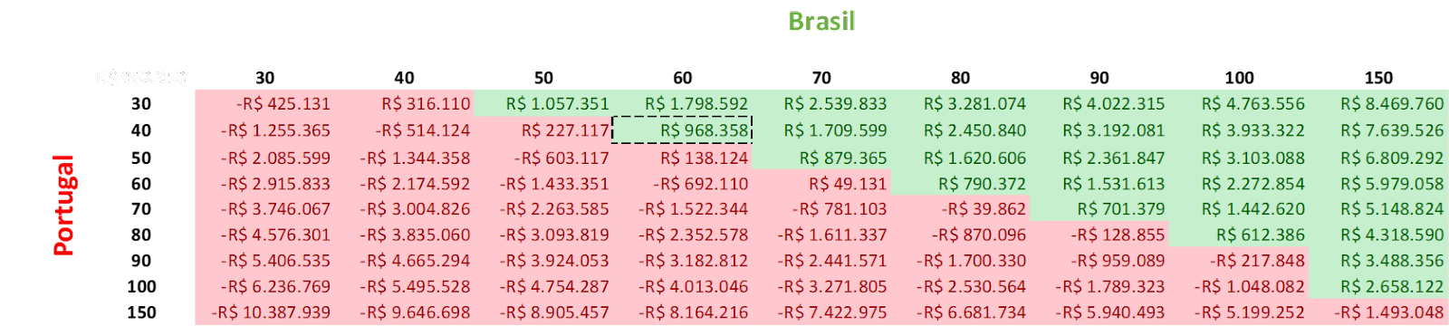 Tabela com comparativo para compra de imóvel em Portugal