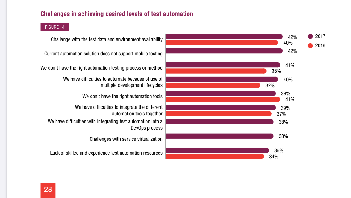 challenges-achieving-desired-levels-of-test-automation-scheme-graphic-visual