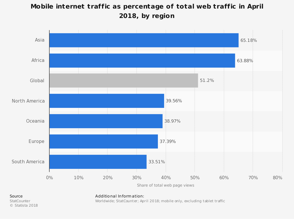 mobile usage