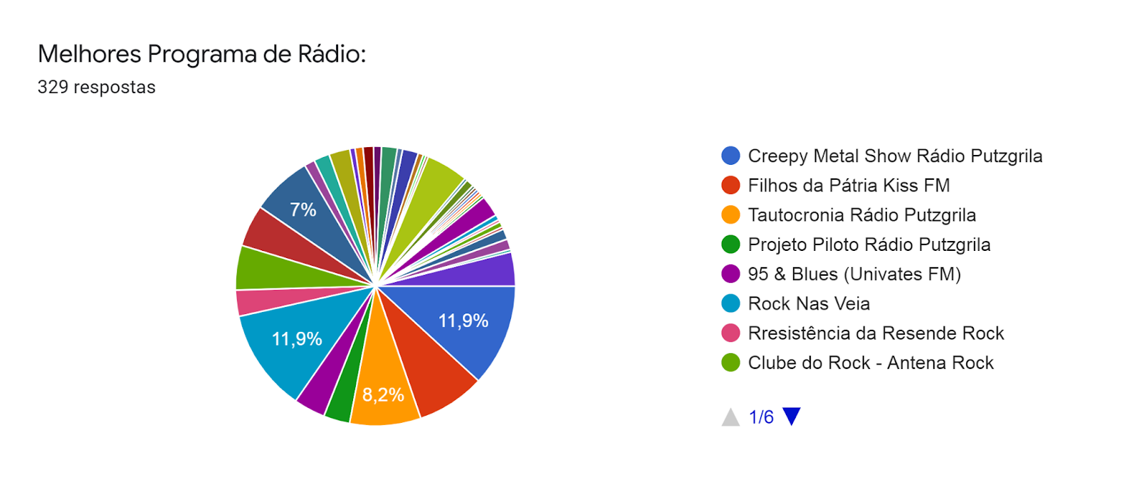 Gráfico de respostas do Formulários Google. Título da pergunta: Melhores Programa de Rádio:. Número de respostas: 329 respostas.