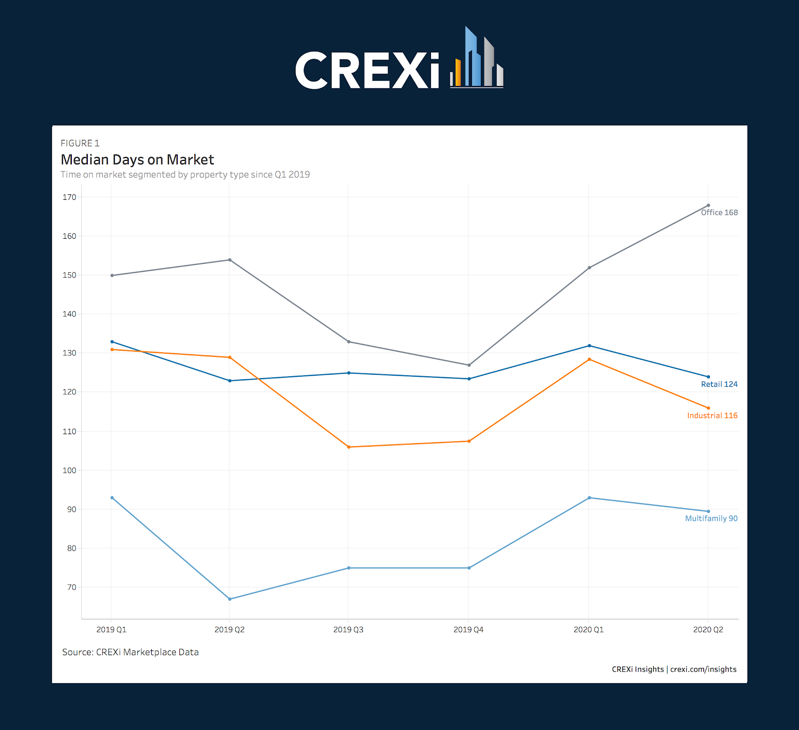 Graph of CREXi data on Median Days on Market, showing data on Office, retail, and industrial properties