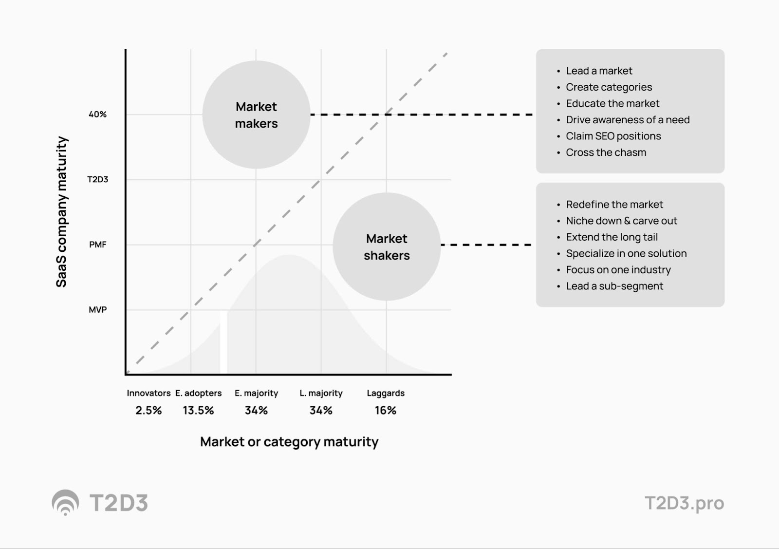 Market or category vs SaaS company maturity graph.