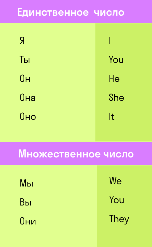 Урок местоимения английский