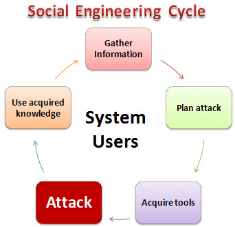 How to hack using Social Engineering