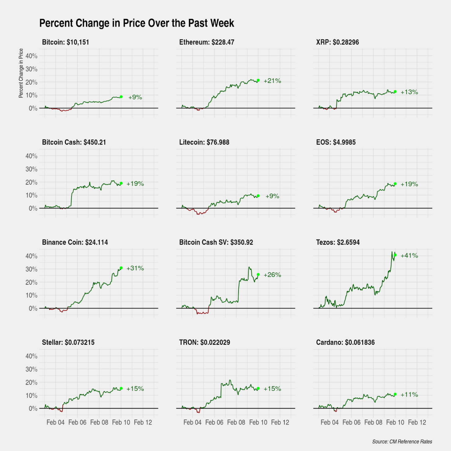 Graphs showing percent change in price over the past week for the top 12 cryptocurrencies by market cap