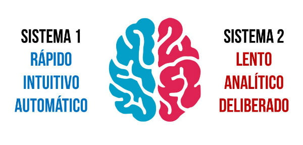 Lado esquerdo do cérebro: sistema 1 (rápido, intuitivo, automático); lado direito: sistema 2 (lento, analítico, deliberado).