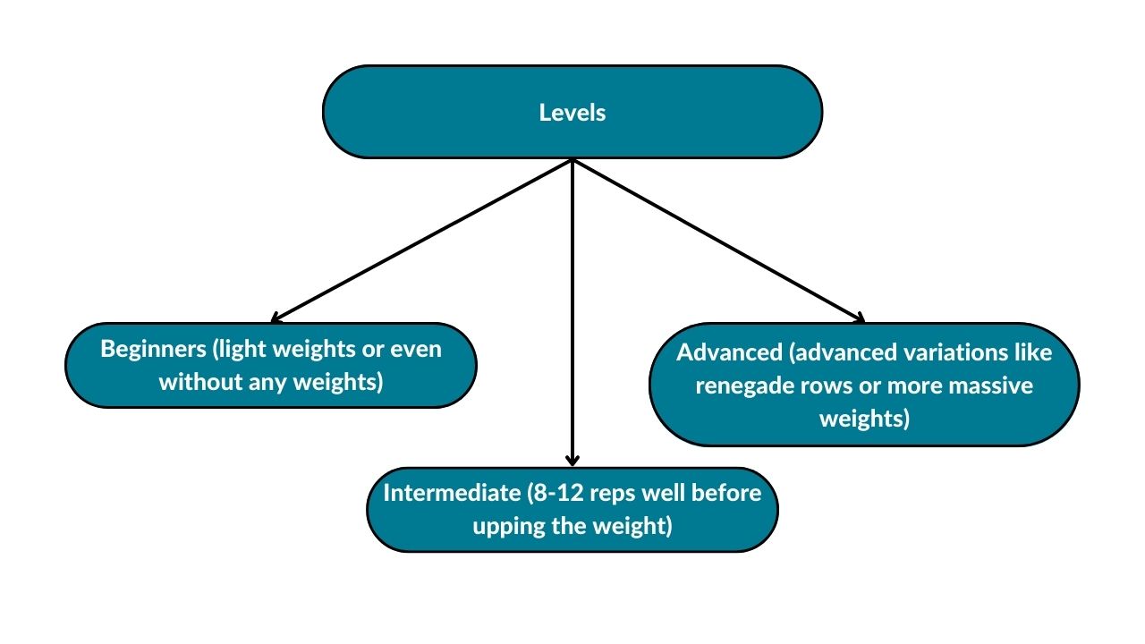 The image shows how to modify dumbbell rows for different fitness levels. These levels include beginner, intermediate, and advanced.