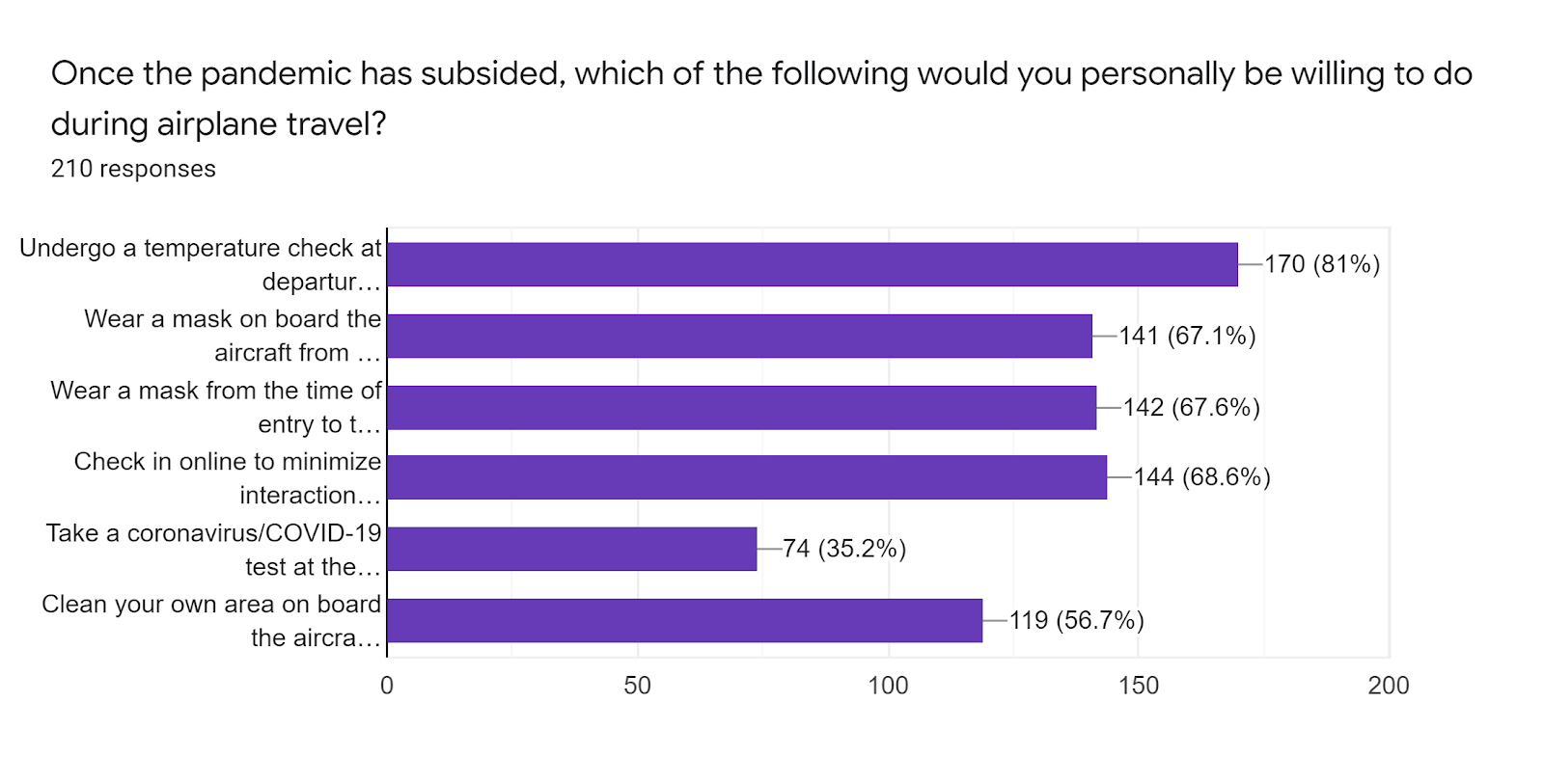 Forms response chart. Question title: Once the pandemic has subsided, which of the following would you personally be willing to do during airplane travel?. Number of responses: 210 responses.