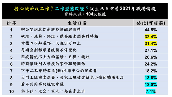 職場甘苦蝦郎災！104玩數據調查2021年職場代表金句