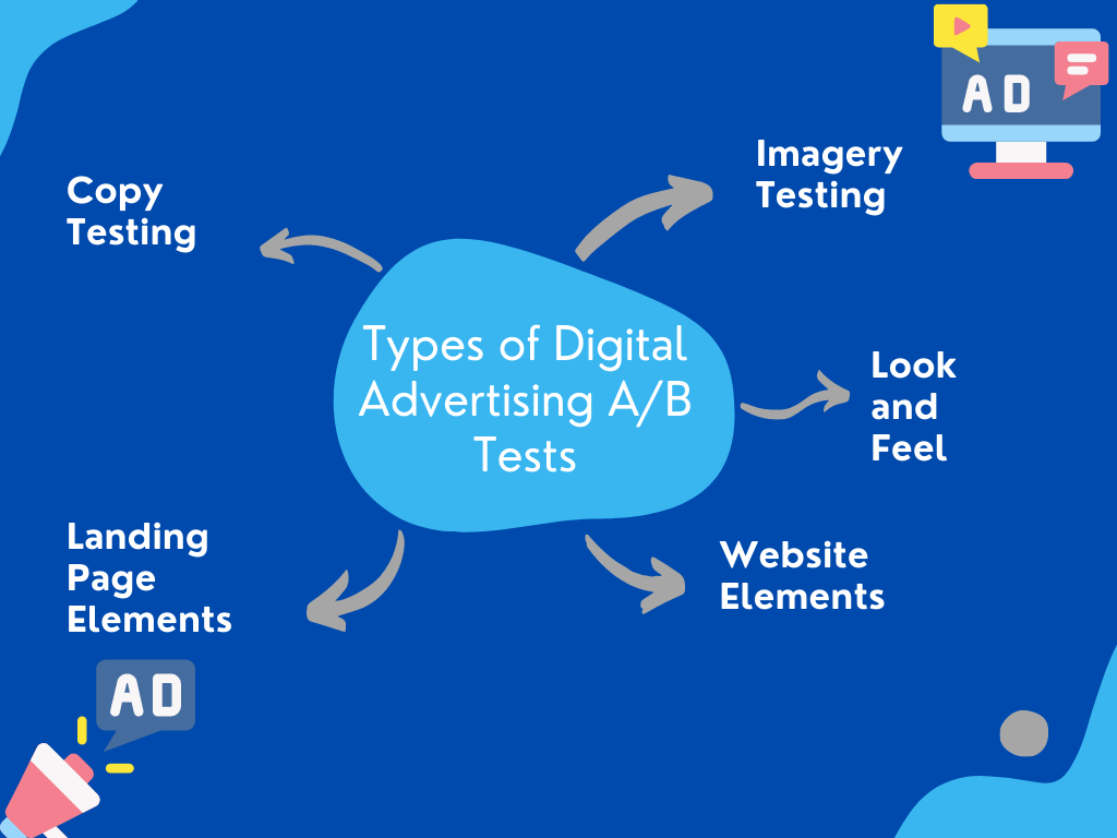 types of digital advertisement testing