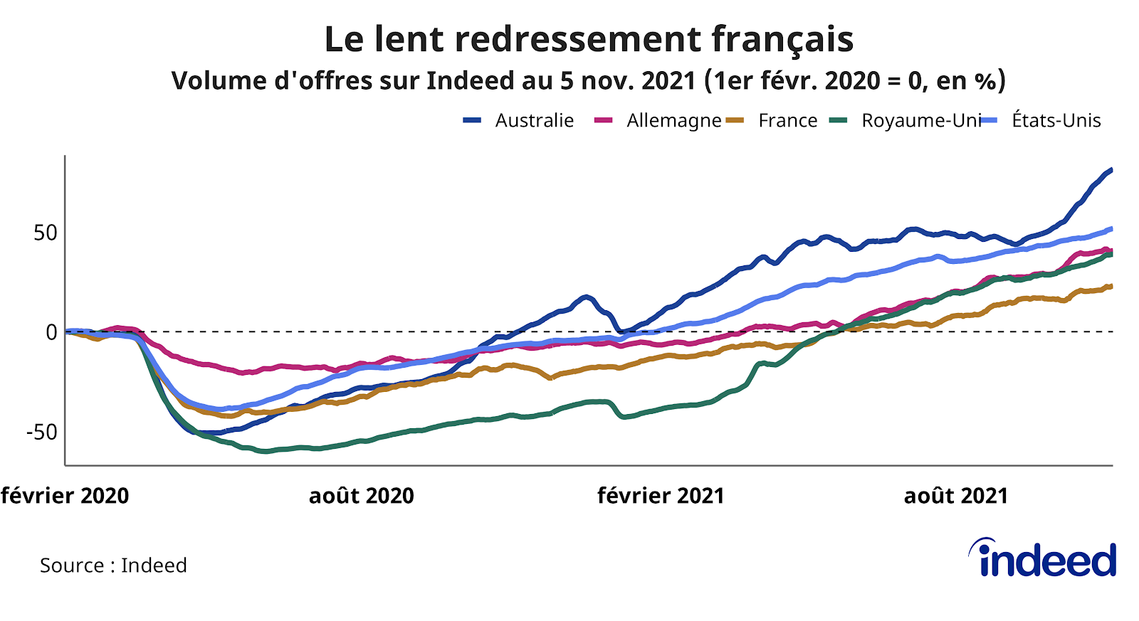 Le graphique en courbes illustre l’évolution, par rapport à la référence du 1er février 2020, du volume d’offres d’emploi (en abscisses) en fonction du temps (en ordonnées), jusqu’au 5 novembre 2021.