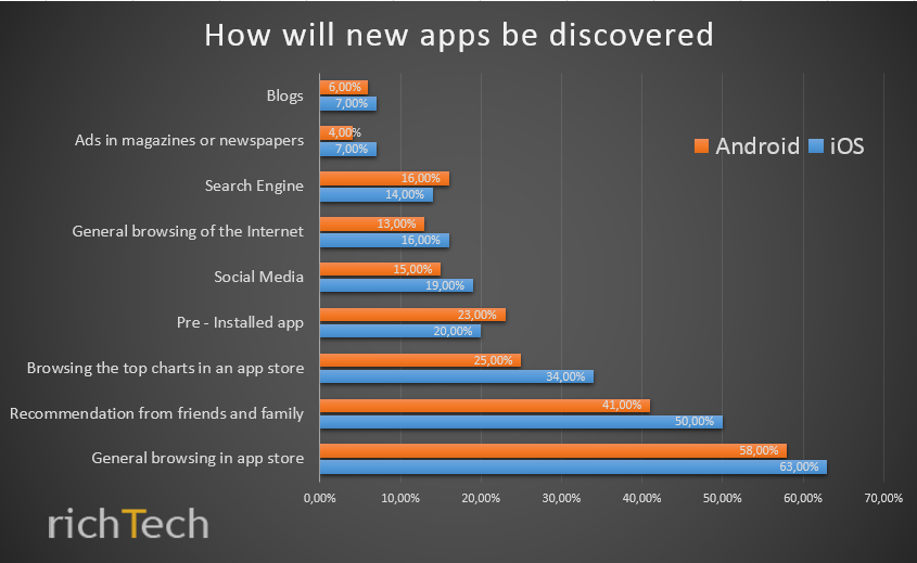 What affects your app store rankings?