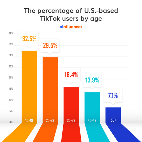 The percentage of U.S.-based TikTok users by age