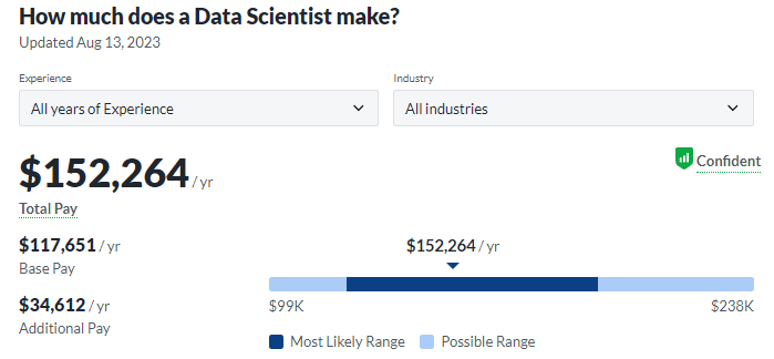 technology degree: data scientist salary