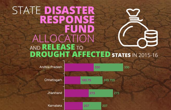 Image result for National Disaster Response Fund
