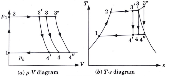 Efficiency of Rankine cycle