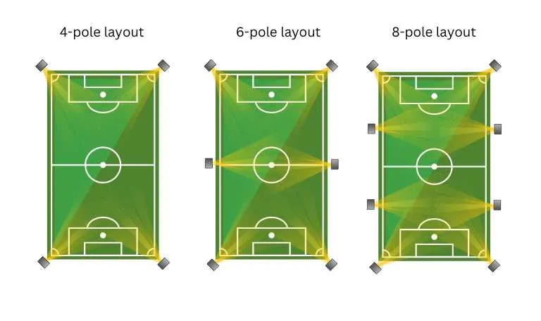 The number of lighting poles required for each level in soccer