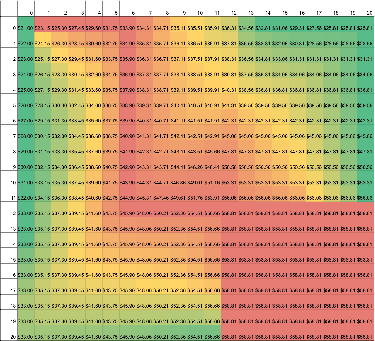 A heat map reality, in Google sheets