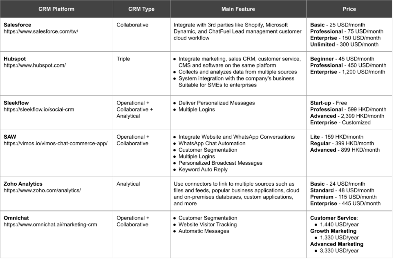 Customer Relationship Management Platform comparison