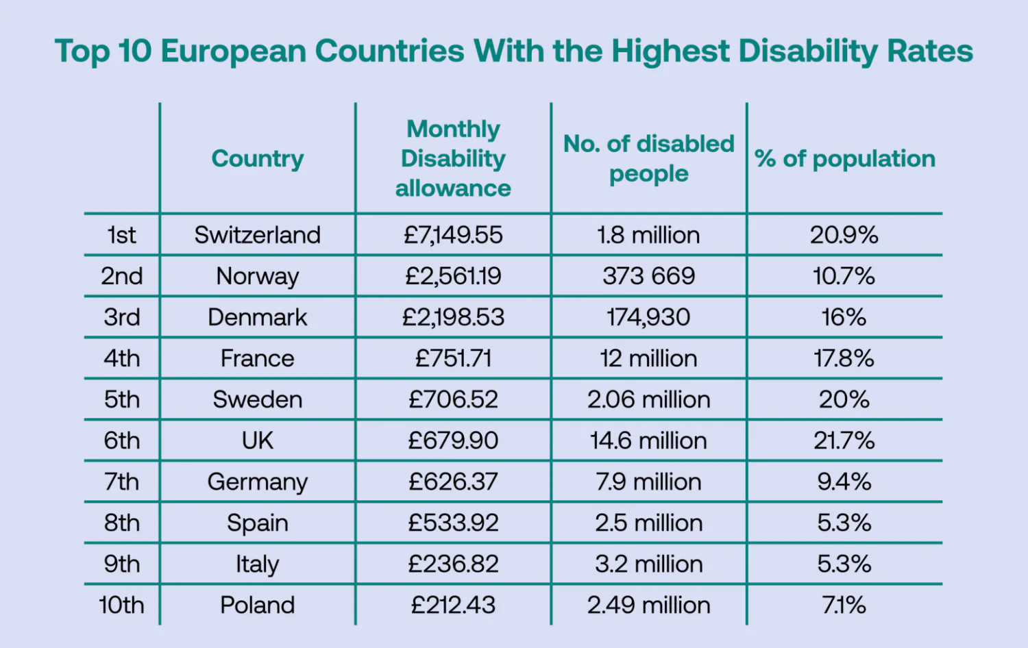 These Countries Have The Highest Disability Rates In Europe HR News