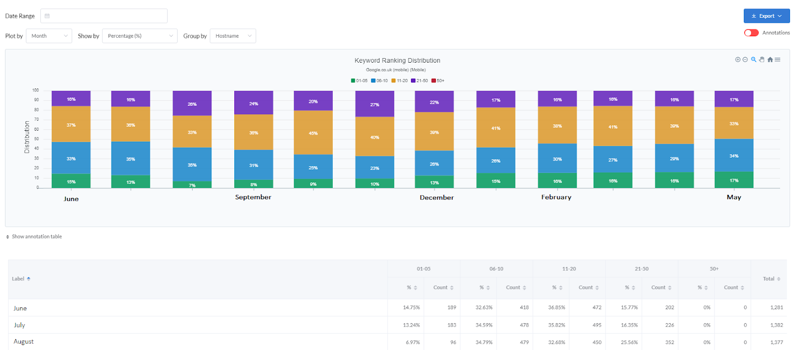 The Ranking Distribution Report displays where your keywords are showing. It groups your rankings into buckets, such as positions 1 to 5 and 5-10, and tracks these over time.