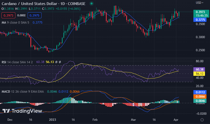 ADA/USD 1-daily chart, Source; TradingView