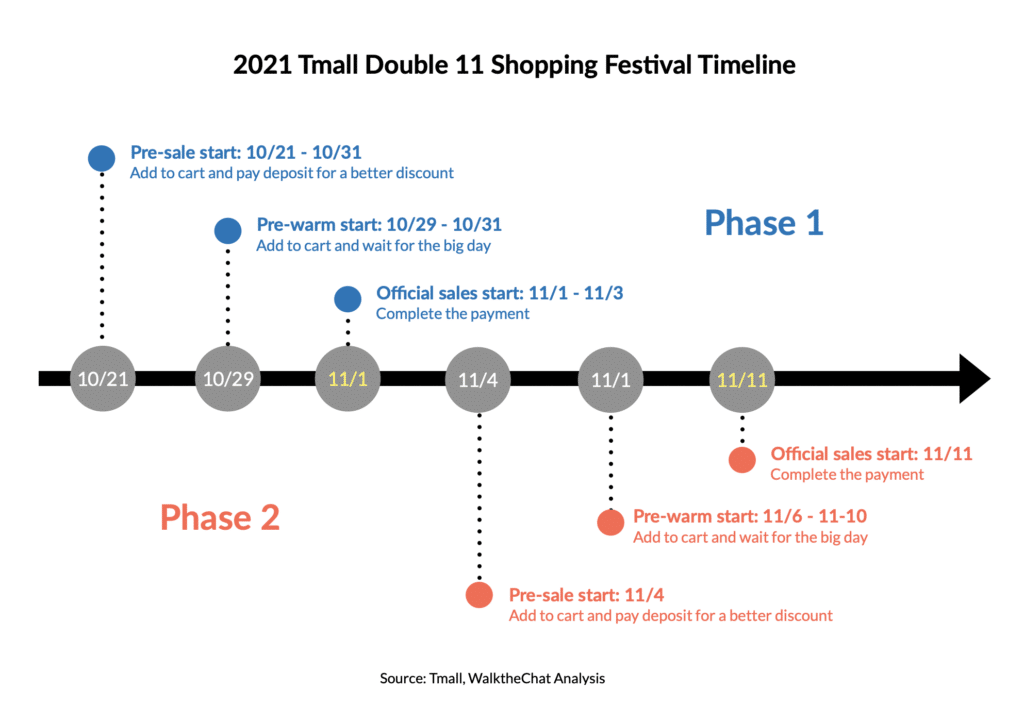 2021 tmall double 11 shopping festival timelines two phases