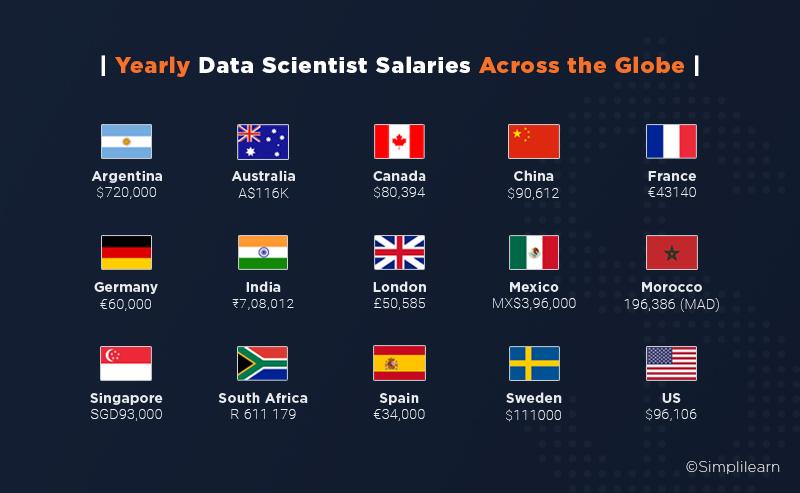 Data Scientist Salary Infographic