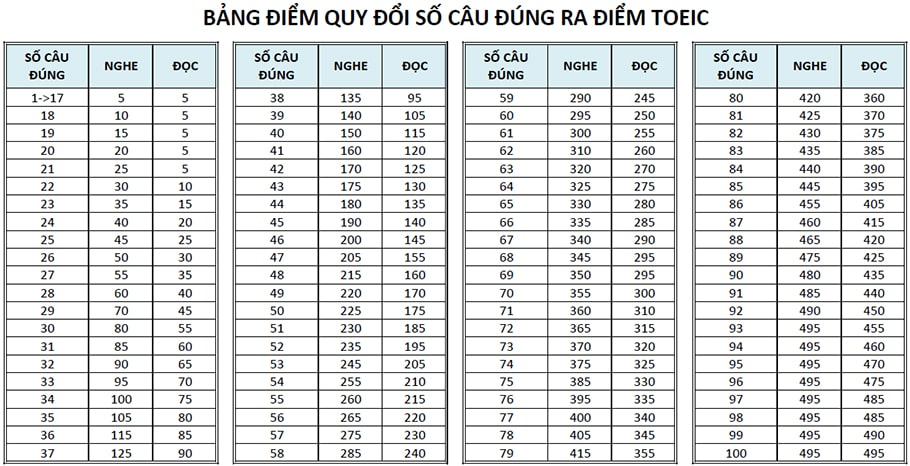 Xác định trình độ hiện tại trước khi luyện thi TOEIC 350 cấp tốc - Tiếng Anh Thầy Quý