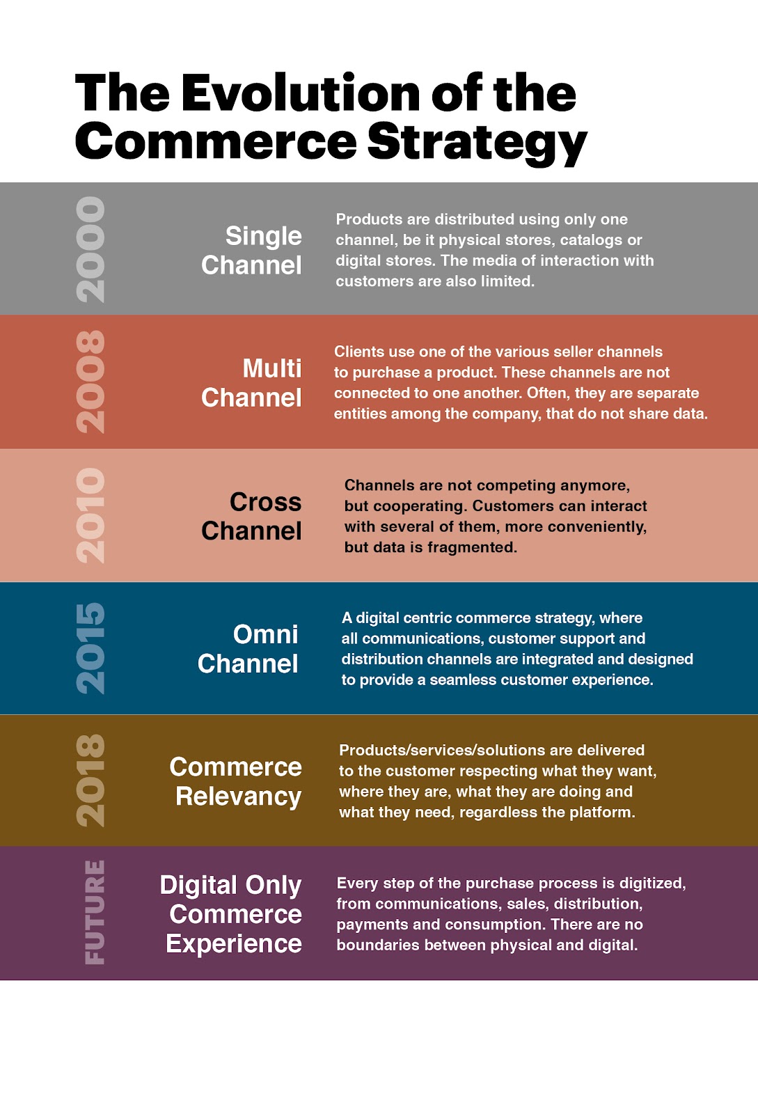 The Evolution of the Commerce Strategy. From Single Channel in 2000 to a Digital Only Commerce Experience in the future.