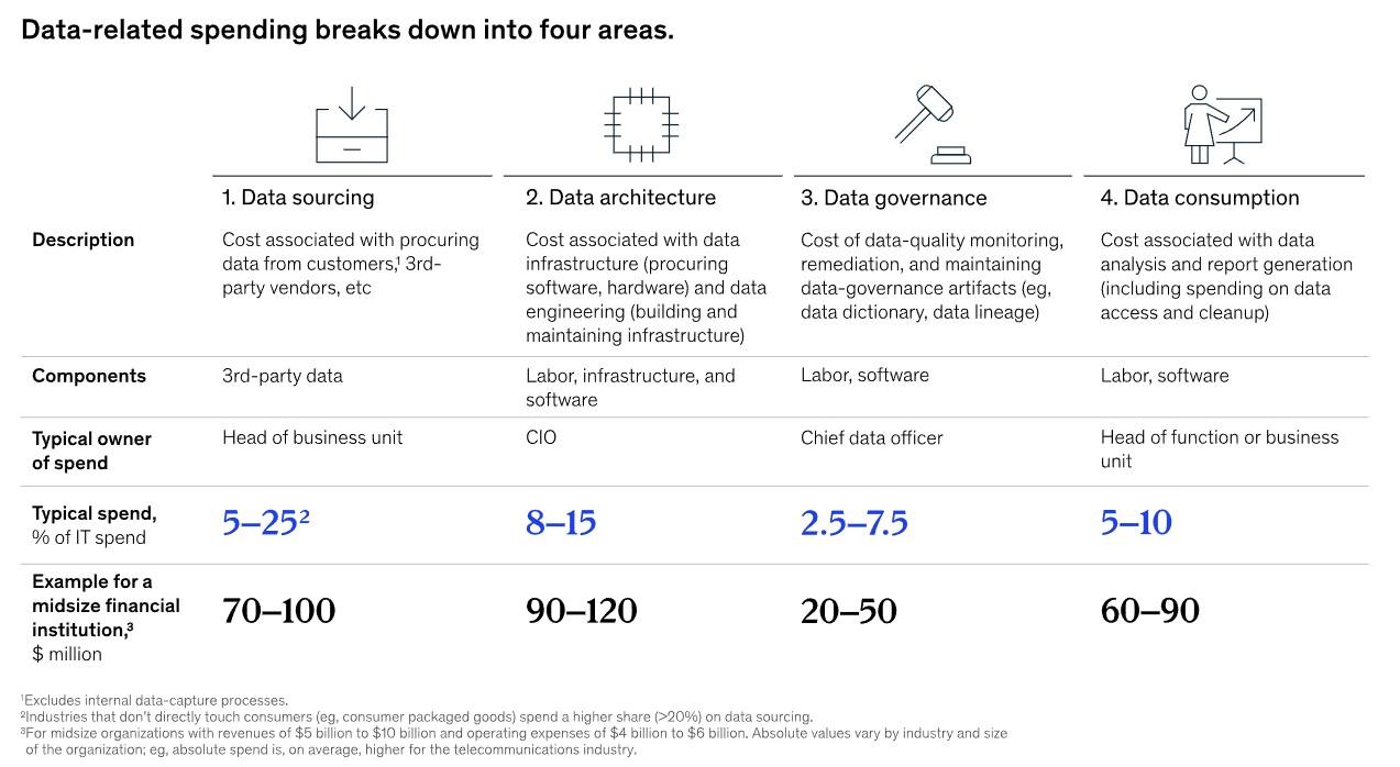 how data-related spending breaks down across sourcing, architecture, governance, and consumption.