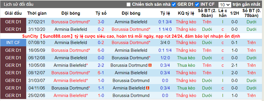 Thành tích đối đầu Arminia Bielefeld vs Dortmund